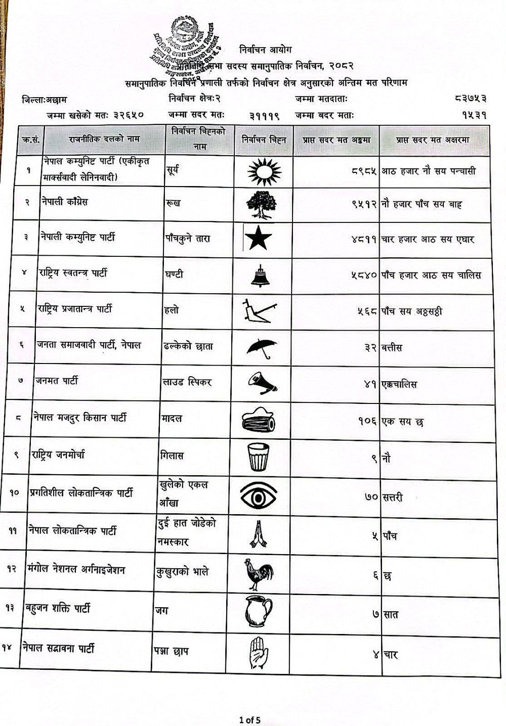 अछाम २ को समानुपातिक तर्फको मत परिणाम सार्वजनिक प्रत्येक्षमा एमालेले जितेपनी समानुपातिकमा कांगेश ५ सय २७ मतले अगाडी